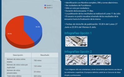 Los ciudadanos se decantan por la opción de la plaza, aparcamientos y Mercado en la reforma del mercado de abastos